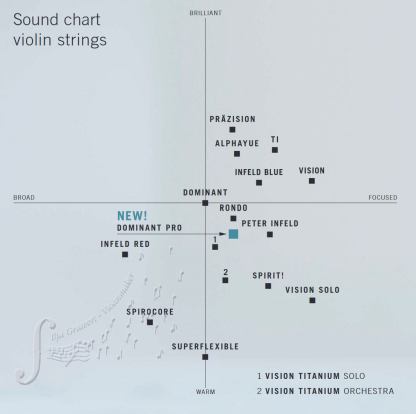 Thomastik-infield soundchart violin string full size at Ilja Grawert violinmaker brisbane 'the gap' 'North Queensland' Australia